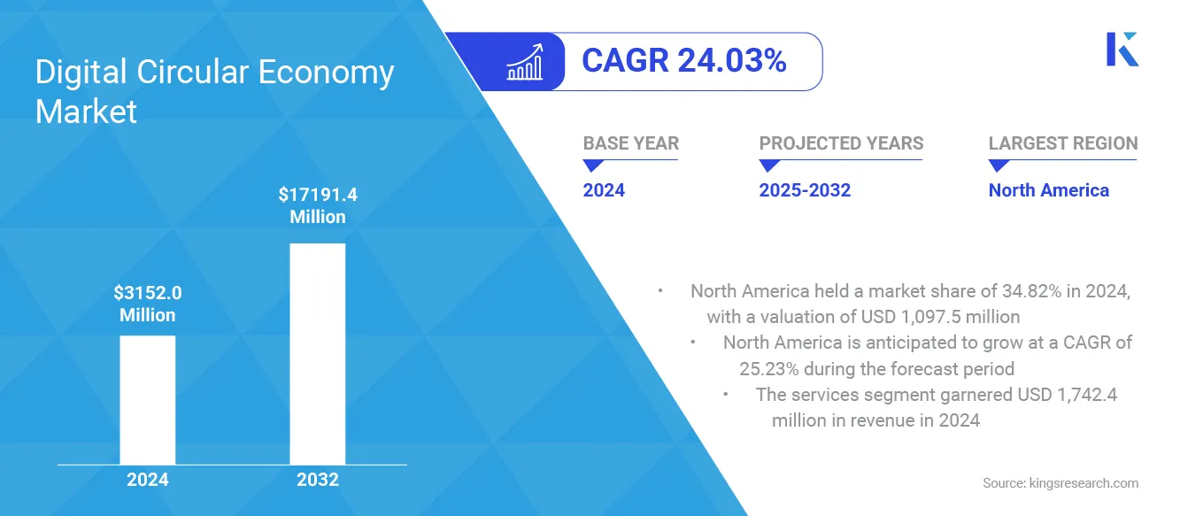 Digital Circular Economy Market Size, Share, Growth & Industry Analysis, By Offering, By Technology, By Application, By Vertical and Regional Analysis, 2025-2032